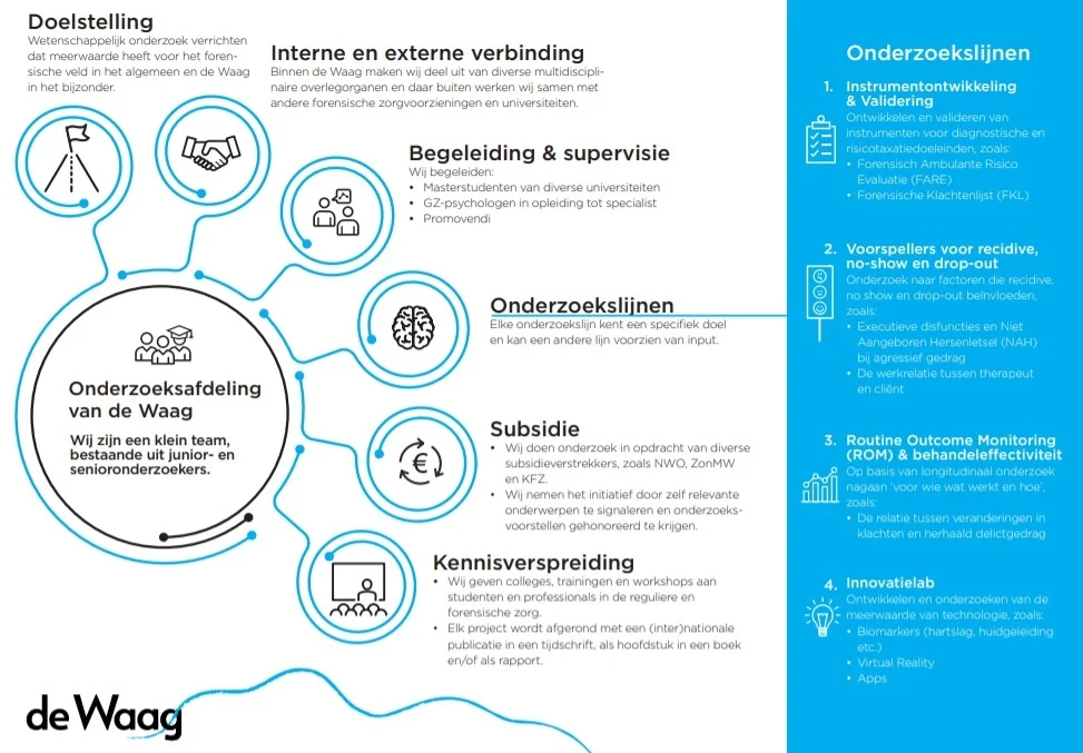 Afdeling onderzoek de Waag